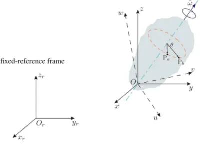 Figure 2.1: Body frame, reference frame and fixed-reference frame example.