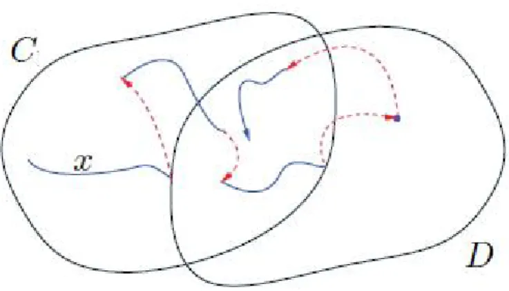 Figure 2.2: Example of a solution trajectory to a hybrid system. Solid curves indicate flow and dashed arcs indicate jumps.