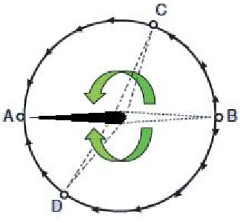 Figure 3.1: Example of a strategy to stabilize the arm of a clock needle at point A.