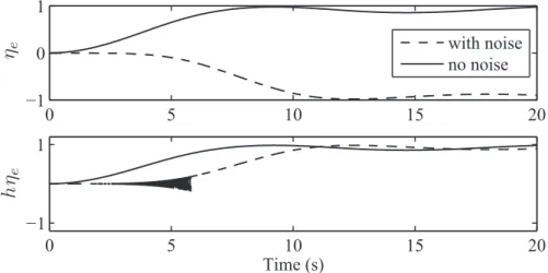 Figure 3.3: System behavior for the discontinuous controller when no noise is present in the output y and when the output is corrupted by noise.