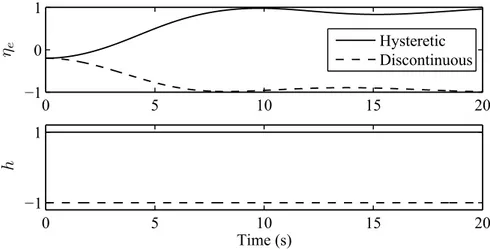 Figure 3.5: Comparison of the system behavior when the discontinuous controller and the hysteretic controller are applied to highlight the longer rotation direction determined by the hysteretic controller.