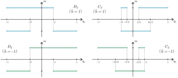 Figure 4.1: Graphical representation of sets C 2 and D 2 .