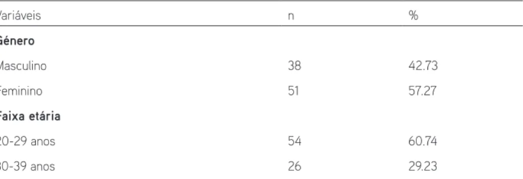 Tabela 1  Caracterização da amostra Variáveis n % Género Masculino 38 42.73 Feminino 51 57.27 Faixa etária 20-29 anos 54 60.74 30-39 anos 26 29.23