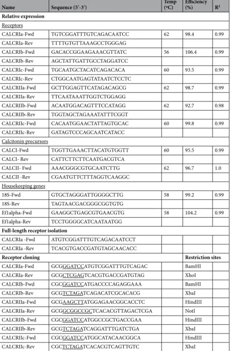 Table 1.  List of the primer sequences. The annealing temperature and the efficiency (%) of the primer pairs and  the linearity R 2  of the standard curve are indicated.