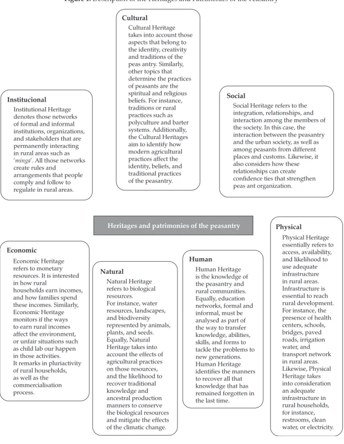 Figure 1. Description of the Heritages and Patrimonies of the Peasantry