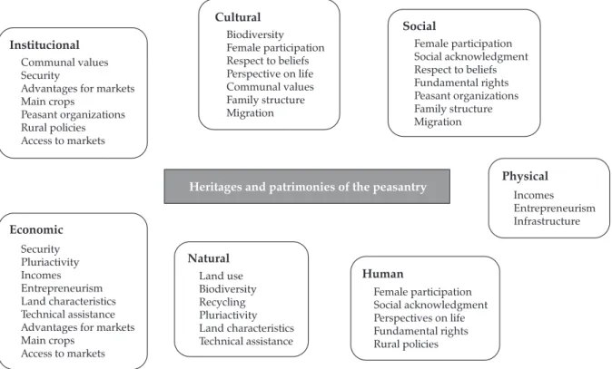 Figure 2. Indicators of the Heritages and Patrimonies of the Peasantry