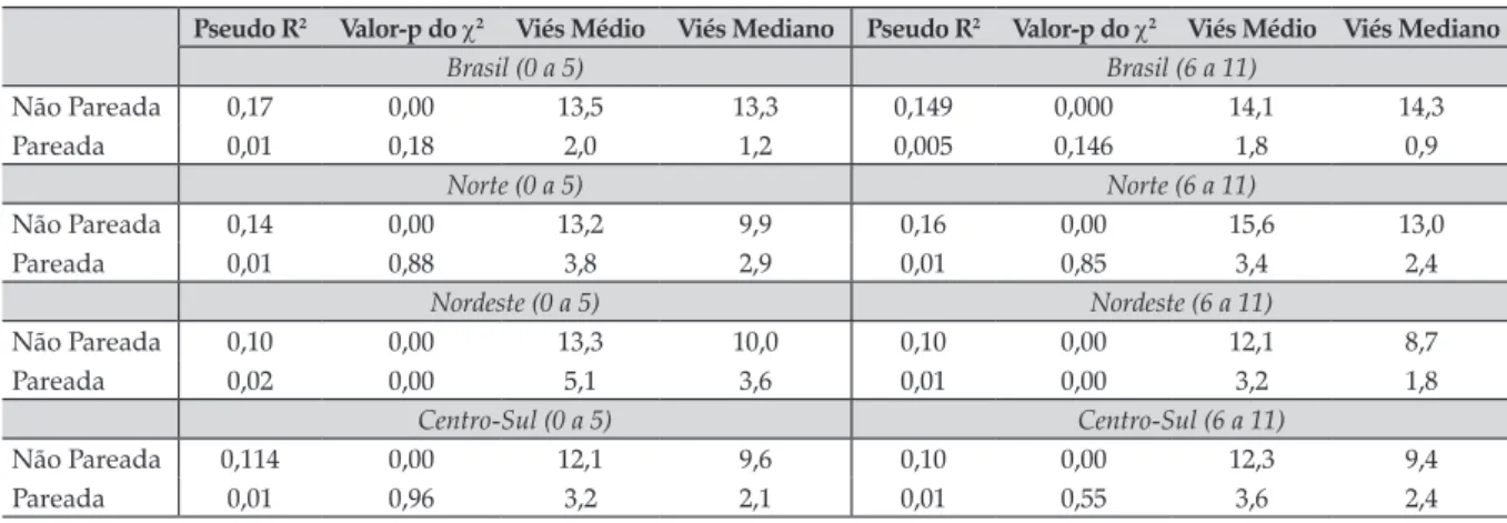 Tabela 4. Balance antes e depois do pareamento para o Brasil e regiões e faixas de idade 