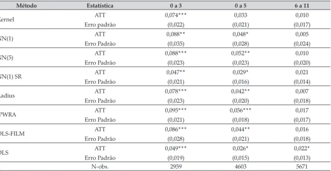 Tabela 5. Efeito do PSF sobre a saúde das crianças, reportada pelos pais, da área rural do Brasil,   segundo diferentes métodos e faixas de idade