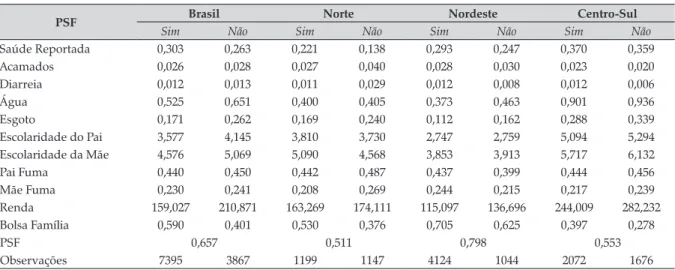 Tabela 2. Média das variáveis para tratados e não tratados, Brasil e regiões, crianças de 0 a 11 anos de idade