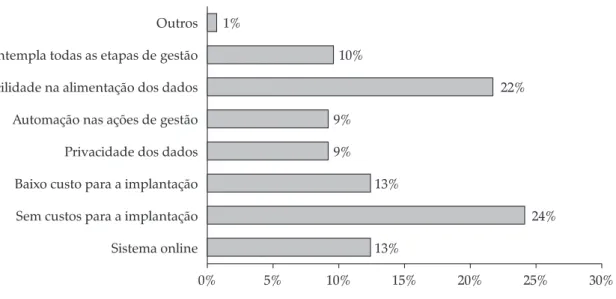 Figura 3. Principais vantagens dos instrumentos gerenciais utilizados pelos respondentes, em termos de  porcentagem das respostas totais, Minas Gerais, 2009-2011