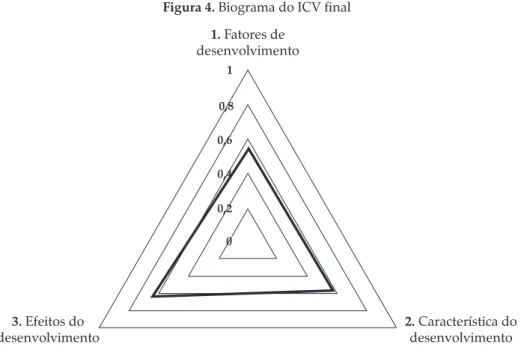 Figura 4. Biograma do ICV final 00,20,40,6 0,81 1. Fatores de desenvolvimento 2. Característica do desenvolvimento3