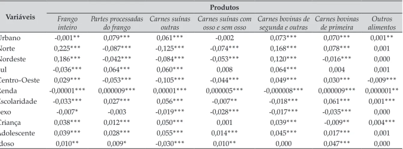 Tabela 2. Efeitos marginais das variáveis demográficas sobre a probabilidade de se consumir, 2009 Variáveis Produtos Frango  inteiro Partes processadas do frango Carnes suínas outras