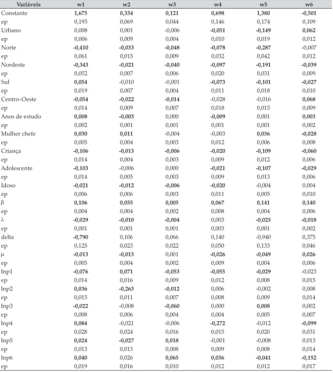 Tabela 1A. Resultados das estimações do 2º estágio, 2009