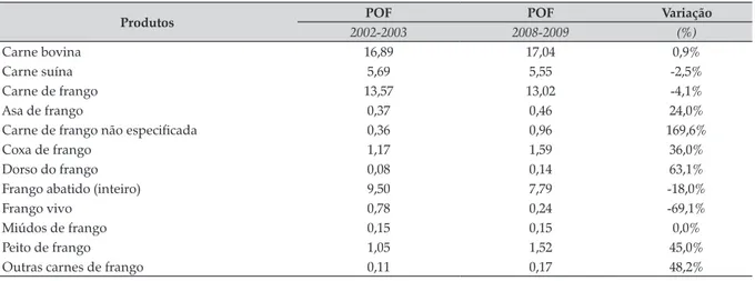 Tabela 1. Aquisição alimentar domiciliar per capita anual em kg, segundo as carnes bovina, suína e de frango,   no período de 2002­2003 e 2008­2009 