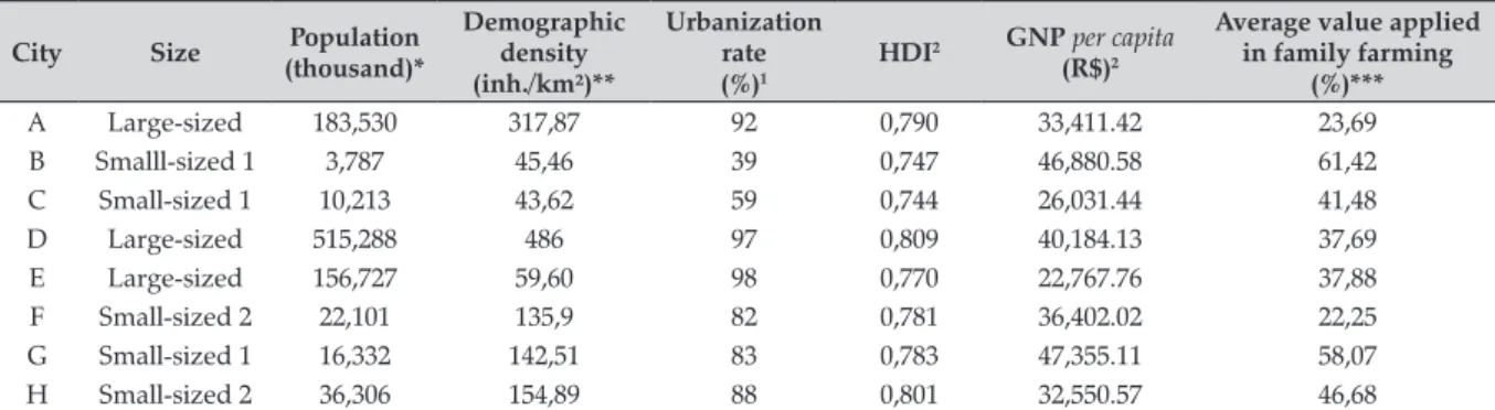 Table 1. Sociodemographic data of the cities selected for the study, Santa Catarina state, 2014