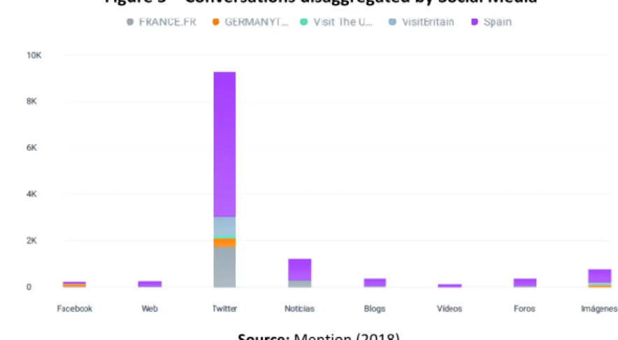 Figure 5 – Conversations disaggregated by Social Media 