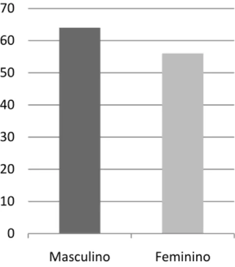 Gráfico 1 - Caracterização da amostra relativamente ao sexo 