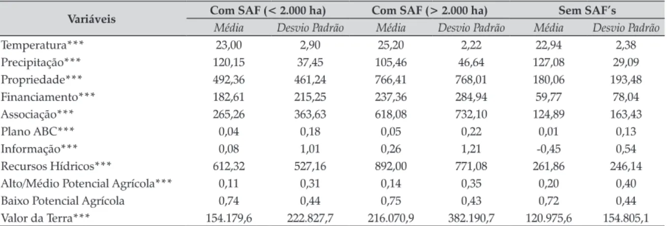 Tabela 1. Estatísticas descritivas das variáveis utilizadas no estudo, considerando municípios com e sem uso de  sistemas agroflorestais