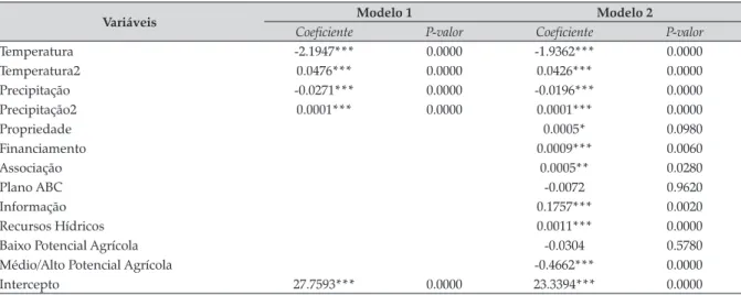 Tabela 2. Estimativas do modelo Probit de determinação da probabilidade de adotar sistemas agroflorestais no Brasil