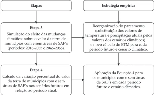 Figura A2. Etapas metodológicas e estratégias empíricas utilizadas para as simulações de mudança climática Etapas