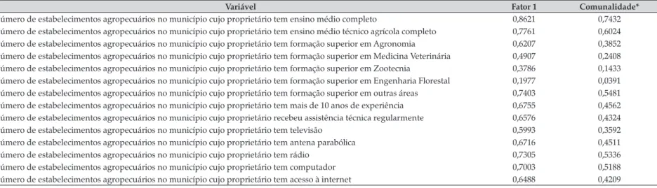 Tabela A1. Resultados da Análise de Componentes Principais para criação da variável Informação 