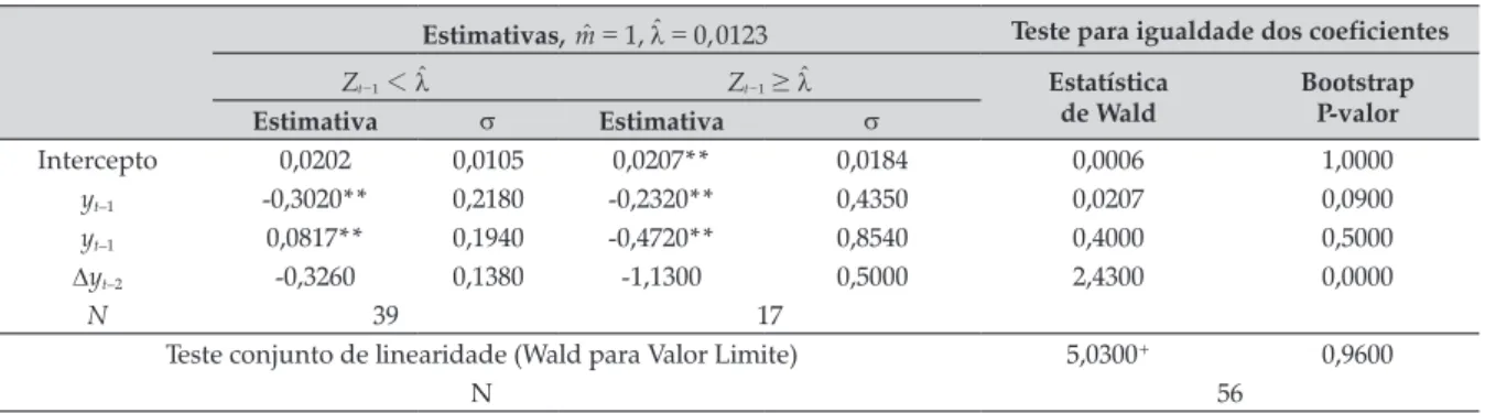 Tabela 2. Estimativas do modelo irrestrito e teste de linearidade 