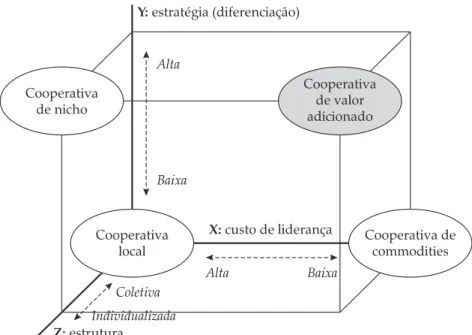 Figura 3. Modelo de Cubo Cooperativo: estratégia e estrutura em três dimensões Y:  estratégia (diferenciação) Alta AltaCooperativade nicho Cooperativade valoradicionadoBaixaBaixaCooperativalocal Cooperativa decommodities Z: estrutura X: custo de liderançaC