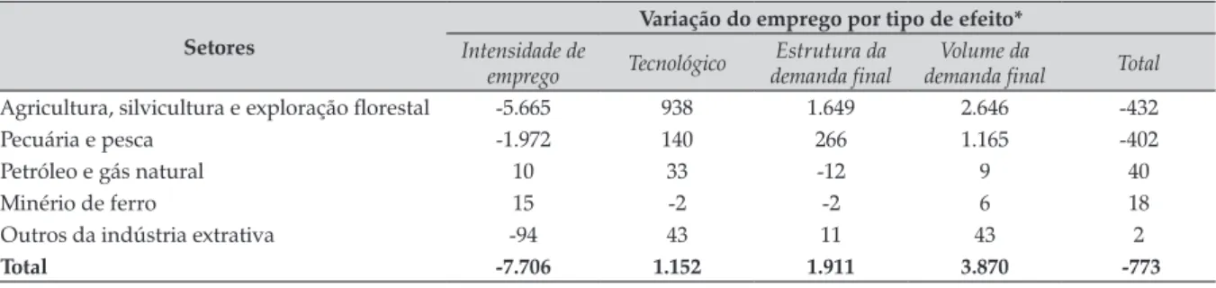 Tabela 3. Decomposição estrutural da variação do emprego no setor primário no Brasil (2000-2009) Setores