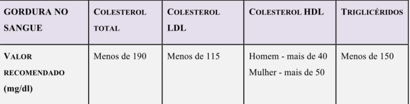 Tabela  2.  Valores  de  referência  para  o  colesterol  e  triglicerídeos  (adaptado  de  http://www.spc.pt/spc/Microsites/Passaporte/kit/passaporte/colesterol/valores.aspx)