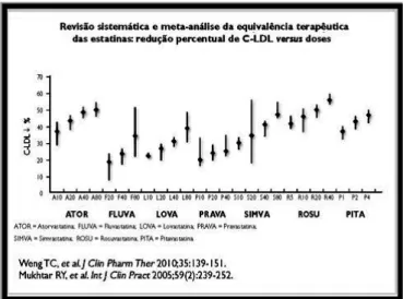 Figura 9. Equivalência terapeutica das diversas estatinas entre a redução do LDLc versus doses (adaptado  de Norma da Direção Geral da Saude 019/2011)