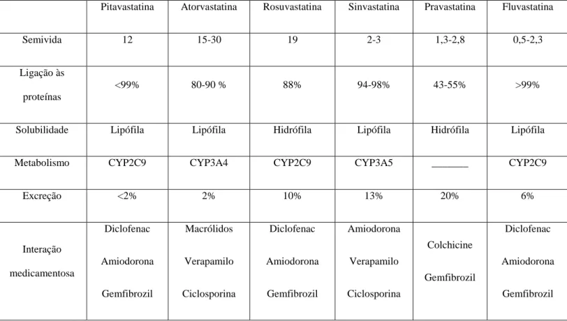 Tabela 1. Características farmacocinéticas das estatinas 