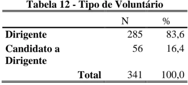 Tabela 13 - Número de horas/ semana dedicadas ao CNE 