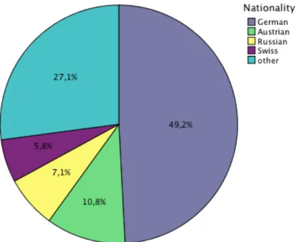 Figure 4.1 Graphical representation of the variable “Nationality” 