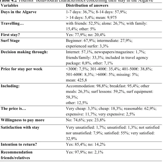 Table  4.2  shows  the  behavioral  characteristics  of  tourists  concerning  their  stay  in  the  Algarve and the surf camp