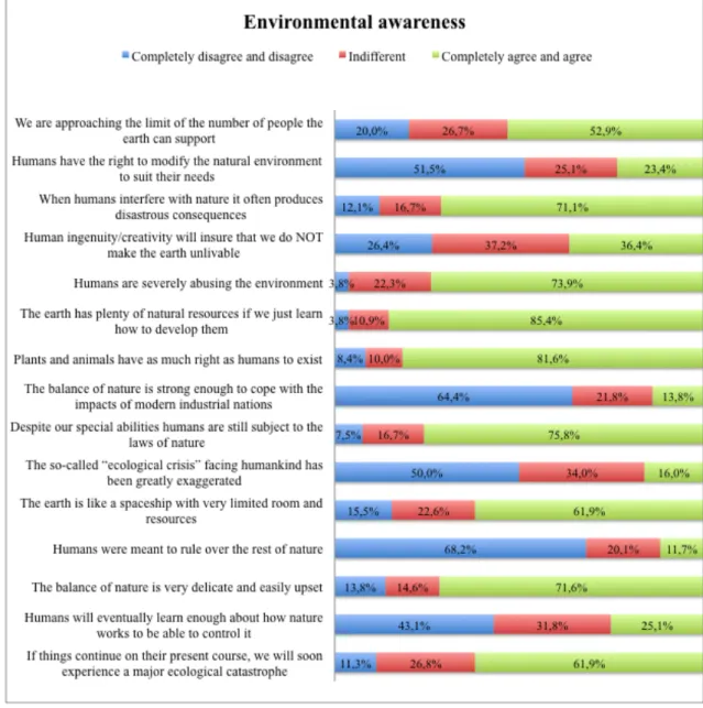 Figure 4.5 Graphical representation of “Environmental awareness” 