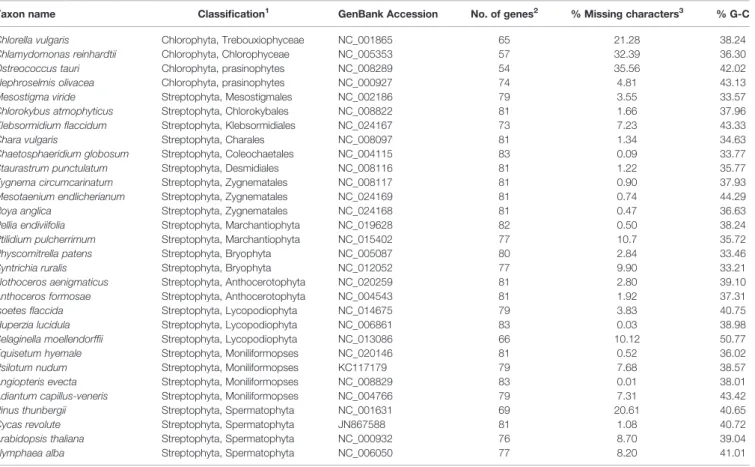 TABLE 1 | Taxon sampling.