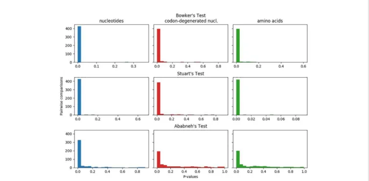 FIGURE 1 | Plots of p-values for Bowker's, Stuart's, and Ababneh's matched-pairs tests of model homogeneity for each of the three data sets