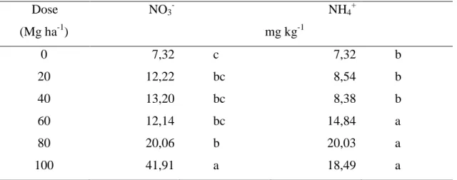 Tabela  6.  Teores  de  nitrato  (NO 3 - )  e  amônio  (NH 4 + )  do  solo  em  resposta  à  dose  de  biochar aplicada
