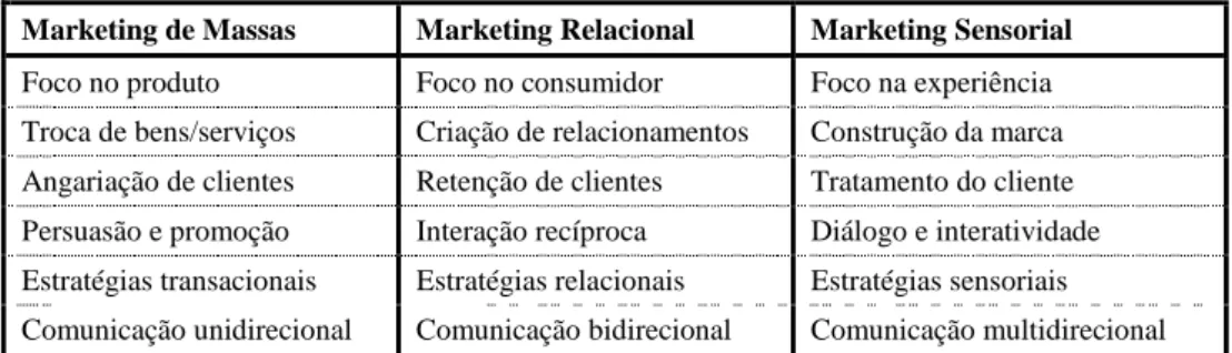 Figura 3 – Do Marketing de Massas ao Marketing Sensorial 