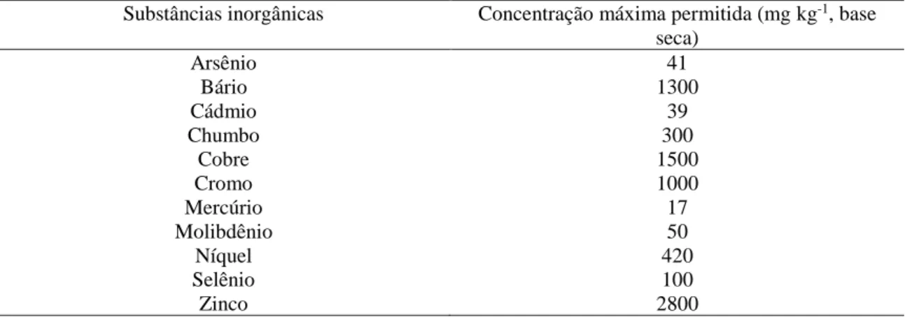 Tabela 1. Concentração máxima permitida de substâncias inorgânicas em lodo de  esgoto ou produtos derivados