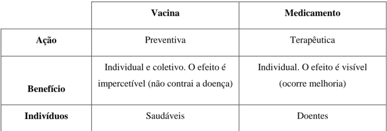 Tabela 1- Diferenças entre vacina e medicamento. 