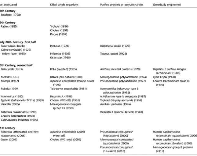 Tabela 2 - Cronologia da vacinação. 