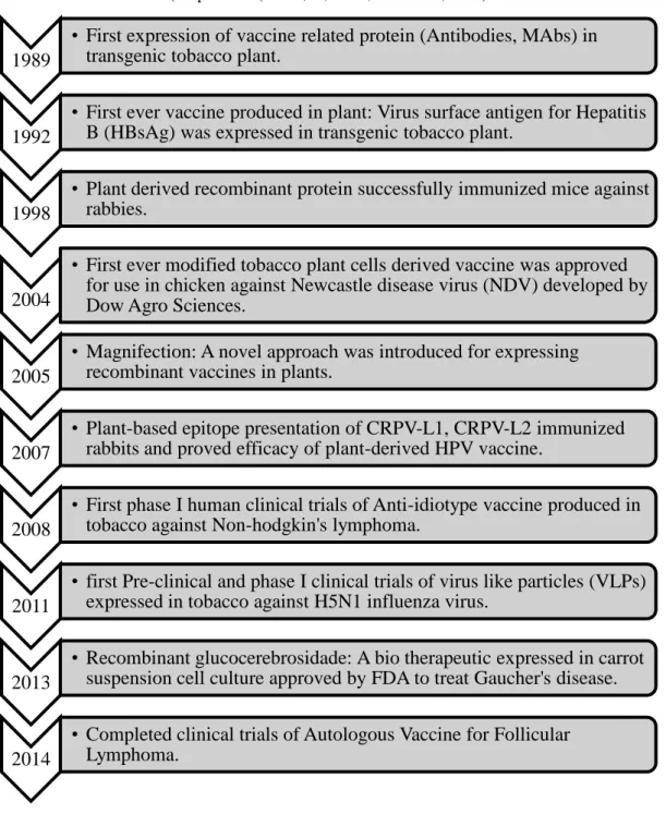 Tabela 4 - Eventos chave no desenvolvimento da Indústria à base de Plantas. 