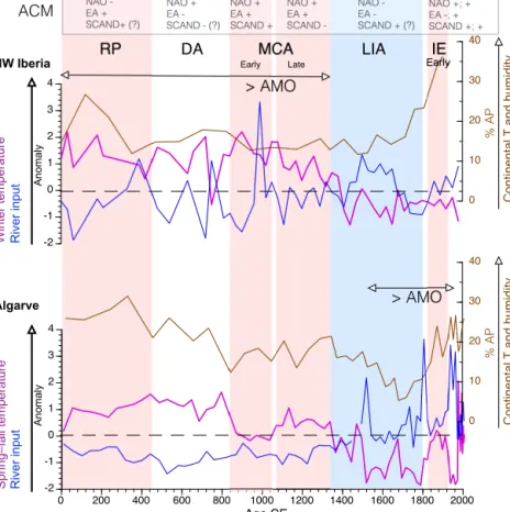 Figure 5. SST and river-input ([n-alk] stacks for NW Iberia (Galiza, Minho and Porto) and continental T and humidity conditions extracted from arboreal pollen (% AP) at Minho are compared to the Algarve SST and [n-alk] anomalies (for easier comparison) and