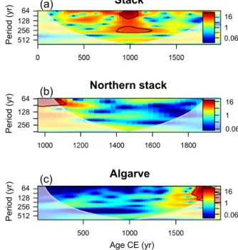 Figure 6. The continuous wavelet power spectrum of the SST stack (a); the north SST stack (b); and the Algarve SST record (c)