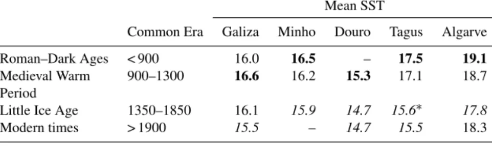 Table 2. Mean Uk 37 0 SST at the Iberian Margin during the major climatic periods of the last 2000 years