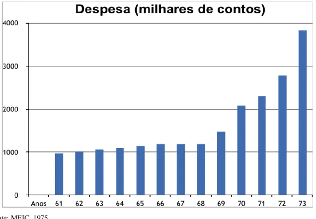 Figura 2.3 – Evolução da despesa em educação 1961-1973