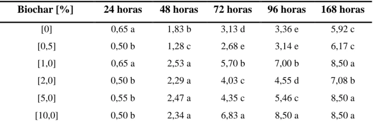 Tabela 3. Crescimento micelial (cm) de Macrophomina phaseolina (424) em diferentes  concentrações de biochar (500 ºC), em horas após montagem do experimento