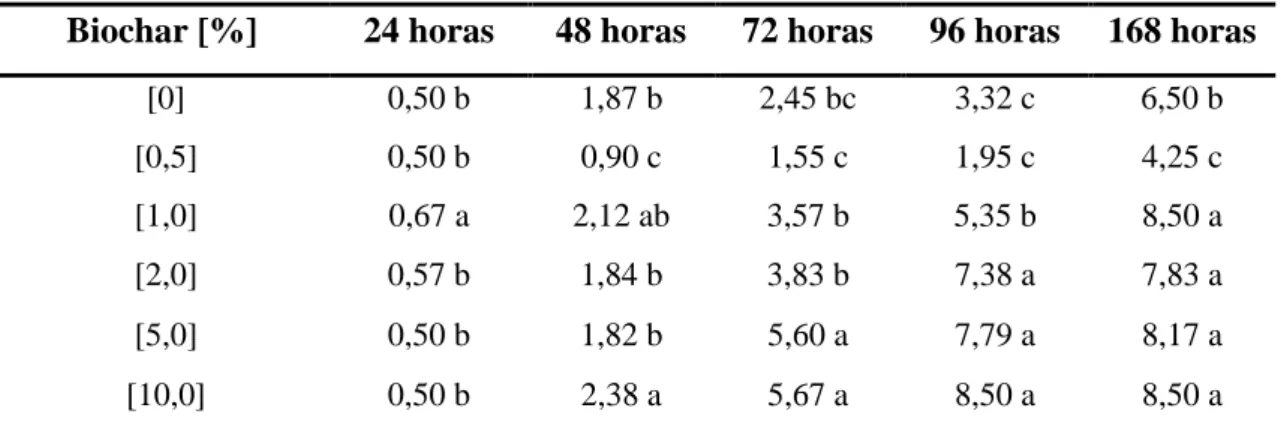 Tabela 5. Crescimento micelial (cm) de Macrophomina phaseolina (428) em diferentes  concentrações de biochar 500 ºC, em horas após montagem do experimento