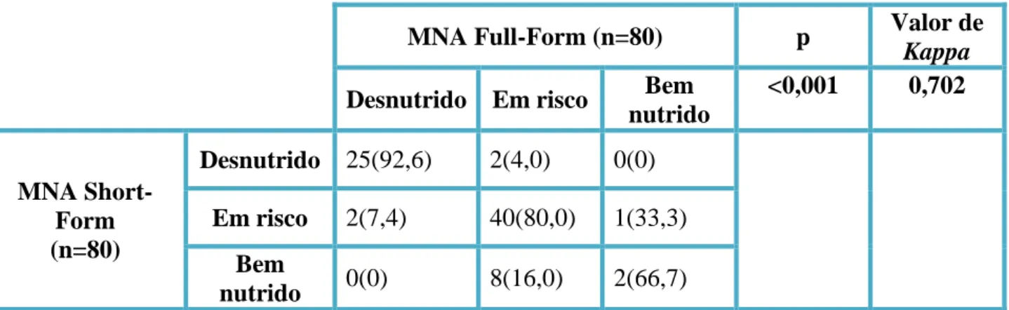 Tabela  1:  Concordância  entre  o  MNA  Full-Form  e  o  MNA  Short-Form  na  admissão,  numa amostra de 80 idosos internados numa Unidade de Cuidados Continuados.* 